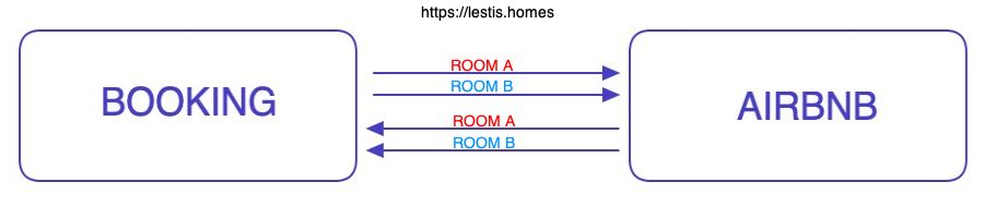 Synchronisation bidirectionnelle Airbnb et Booking